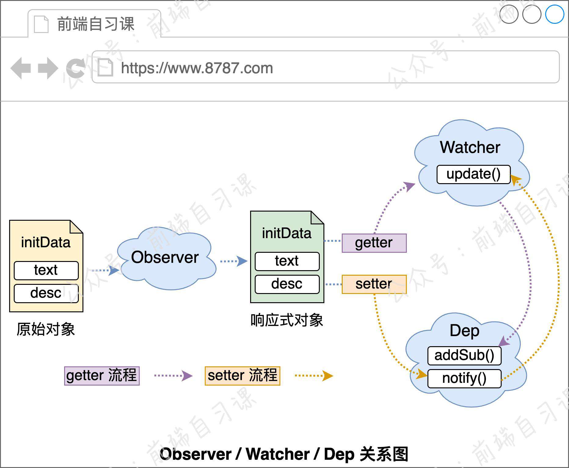 探索 Vue.js 响应式原理